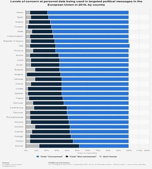 Levels of concern at personal data being used in targeted political messages