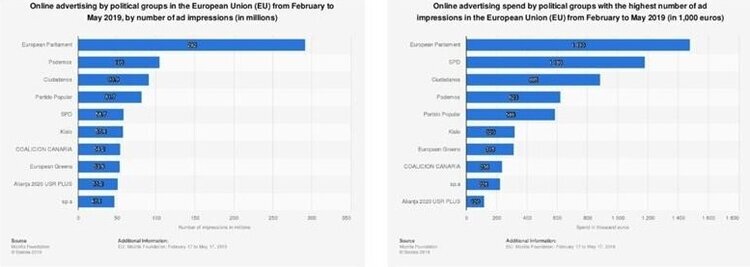 Online advertising by political groups