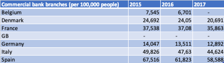 Number of commercial bank branches in Europe (per 100,000 people)