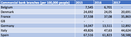 Number of commercial bank branches in Europe (per 100,000 people)