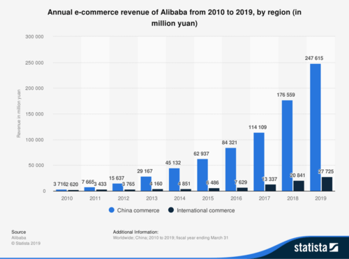 Annual e-commerce revenue of Alibaba