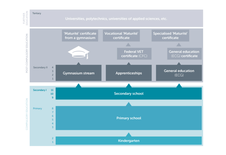 Image 1: Swiss Education System
