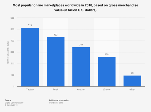 Most popular marketplaces worldwide in 2018