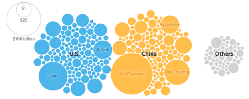 Privately held companies valued at $1 billion or more - 2018    Source: Wall Street Journal