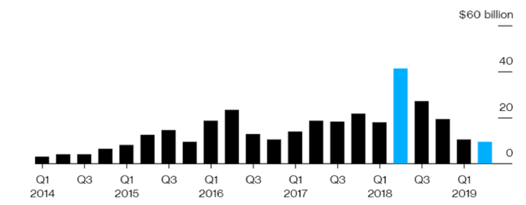Source: Preqin (via Bloomberg)