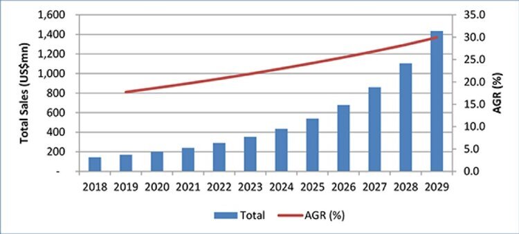 Forecast for sales of cyber insurance in South America. Taken from the cyber insurance market report 2019-2029