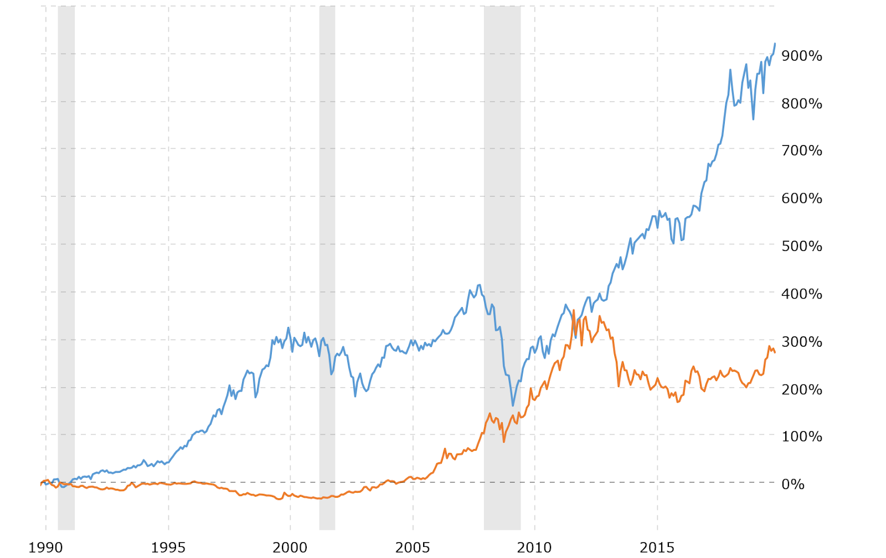 Variation in Dow Jones Industrial Average (Blue) and Gold’s Price (Orange) Source: Macrotrends