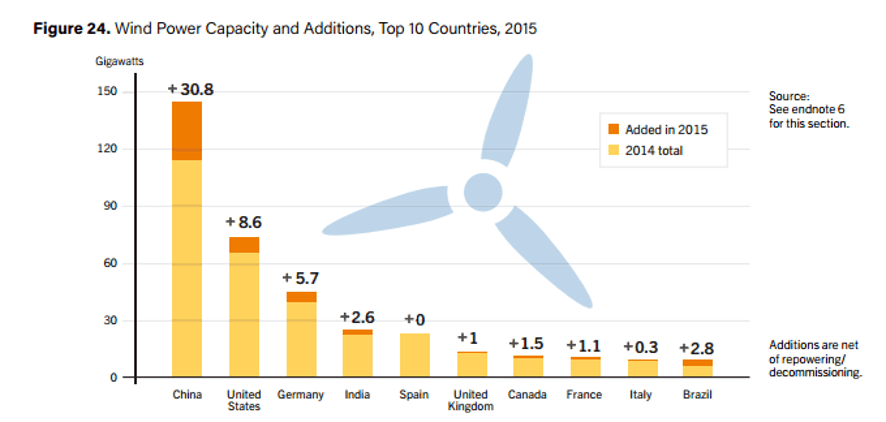 Image from   REN21 Renewables 2016 Global Status   report