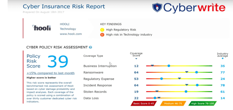 Describes the different types of cyber risk and compares with the industry benchmark