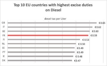 top+10+EU+countries+with+highest+excise+duties+on+diesel.jpg