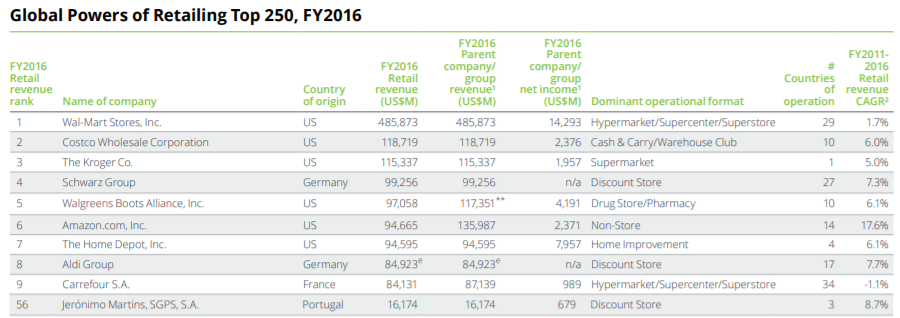 Deloitte’s Global Powers of Retailing, 2018