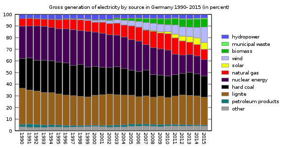gross generation of electricity by source in germany