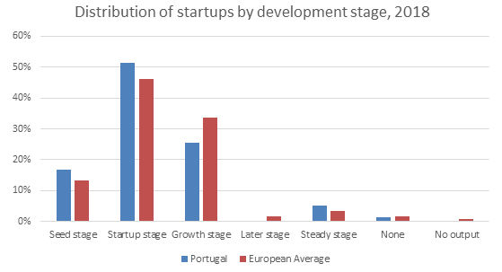 Distribution of startups by development stage, 2018. Source: Statista