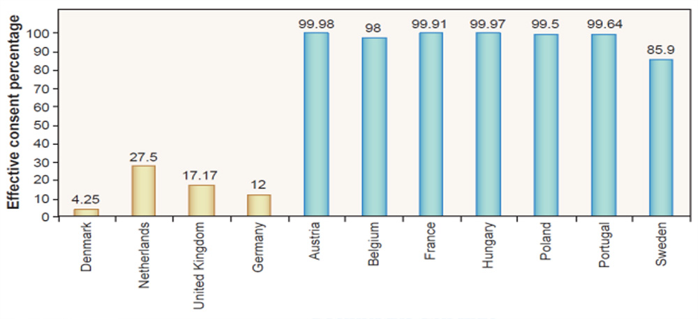 Effective consent rates, by country. Explicit consent (opt-in, gold) and presumed consent (opt-out, blue)