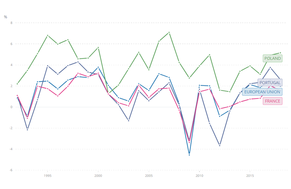 Image 1 - Poland’s GDP per capita growth rate (1992-2019), compared with other European counterparts. The Polish growth has been considerably superior.