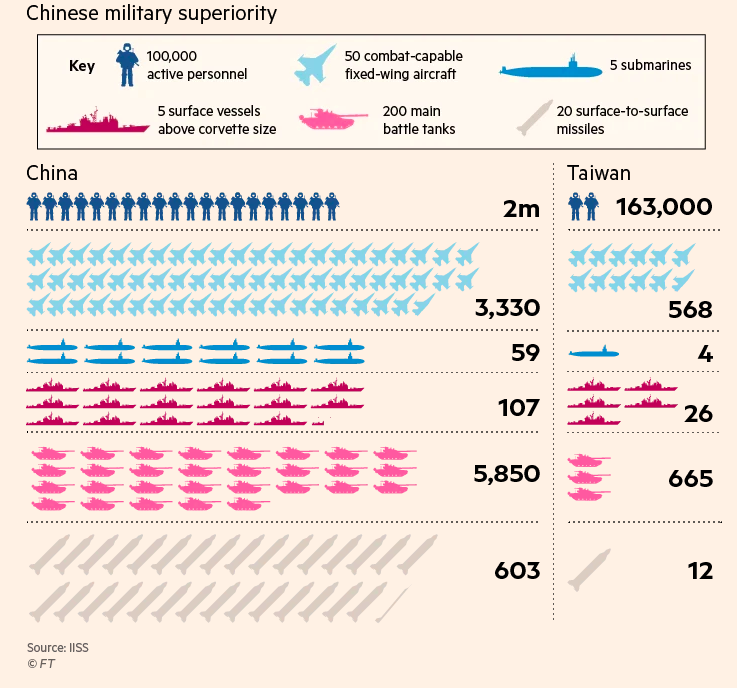 chinese military superiority taiwan