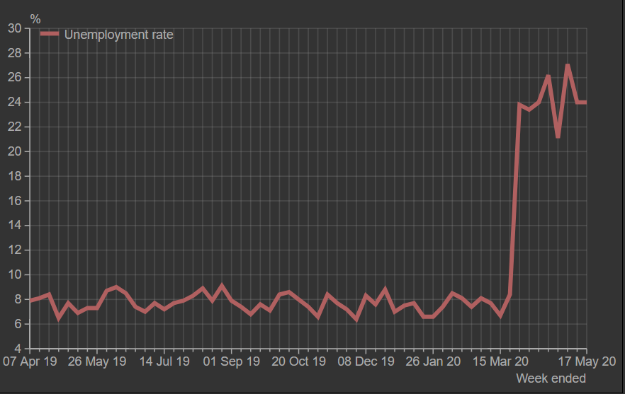 Unemployment rate in India (Source: CMIE)
