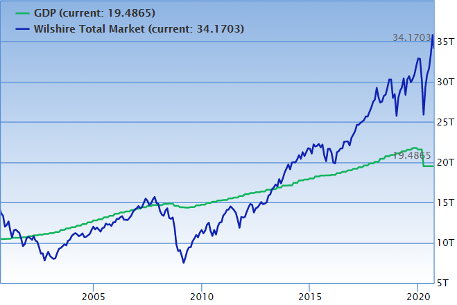 Graph 5: Buffet Indicator&nbsp;    Source: GuruFocus