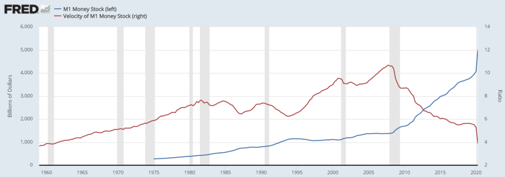 Graph 6: Money stock versus money velocity (US) Source: Federal Reserve Economic Data