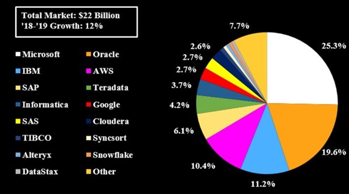 Data Warehouse Software Market Share. Source: IDC, Bloomberg Intelligence