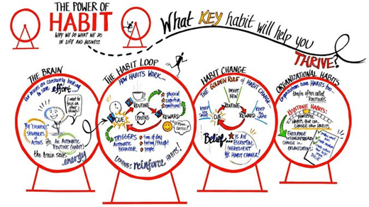 the power of habit