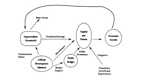 Figure 1 - The importance of ODA in breaking the poverty trap