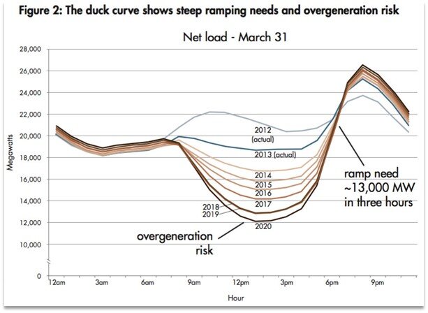 Duck Curve . The practical effect of renewable energies on power grids, as seen in California (The curves vaguely shape the outline of a duck). Source: Vox