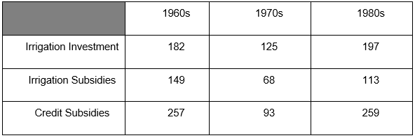 Table 1 - Decrease in the number of poor people per million Rupees spent in India