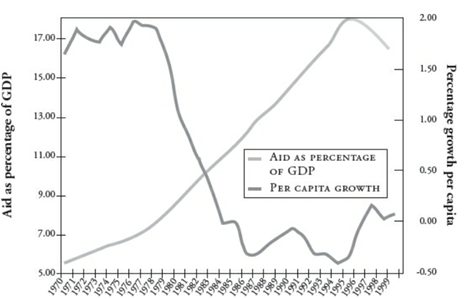 Graph 1 - Aid and Growth in Africa (ten-year moving averages)