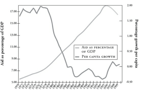 Graph 1 - Aid and Growth in Africa (ten-year moving averages)
