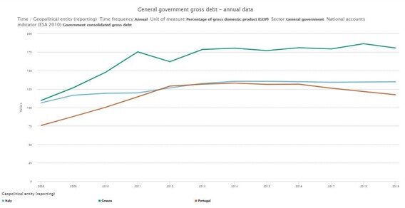 Debt-to-GDP ratio of Portugal, Greece and Italy
