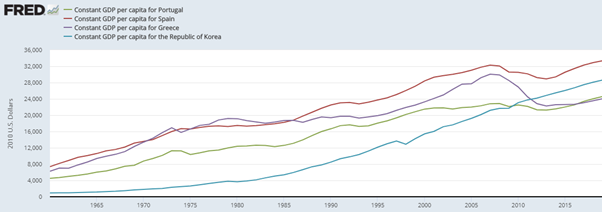 Graph 1 – Real GDP per capita comparison    Source: Federal Reserve Economic Data