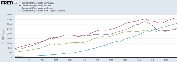 Graph 1 – Real GDP per capita comparison    Source: Federal Reserve Economic Data