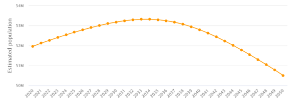Graph 5 - Estimated population of South Korea (2021-2050)    Data source: Populationof.net
