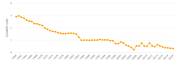 Graph 4 - Rate of population growth in South Korea (1960-2020)    Data source: Populationof.net