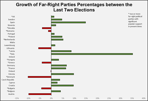 18 out of 28 countries in Europe saw a rise in votes for far-right parties comparing the last two elections.