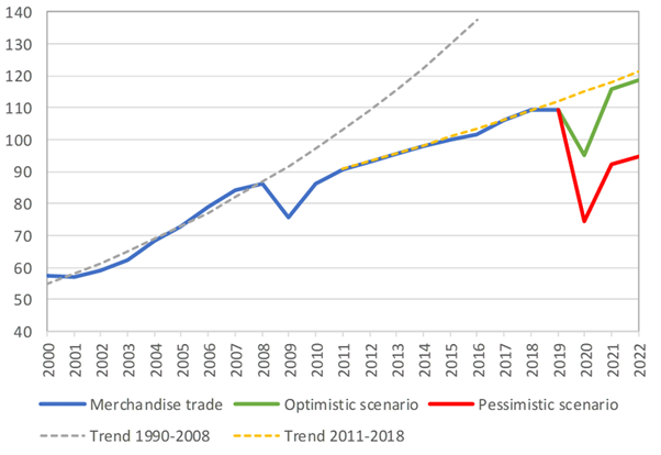 Graph 3 – International trade has been suffering a severe hit in 2020&nbsp;    Source: World Trade Organization