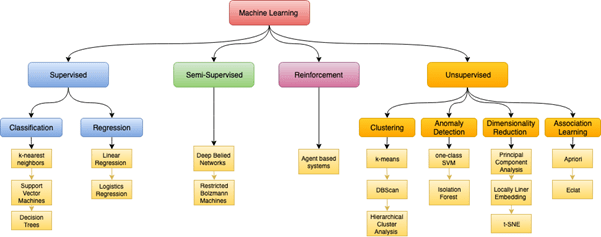 Yes, there is a model called  Logistic Regression . Yes, it is ironically cruel (especially if you’re hearing about all this for the first time). While objectively a Regression model (as in, it uses regression) it is used as a  Classifier /for Classification tasks (e.g. based on the regression output, it will classify an object as A if below a 0.5 threshold or B if above 0.5)